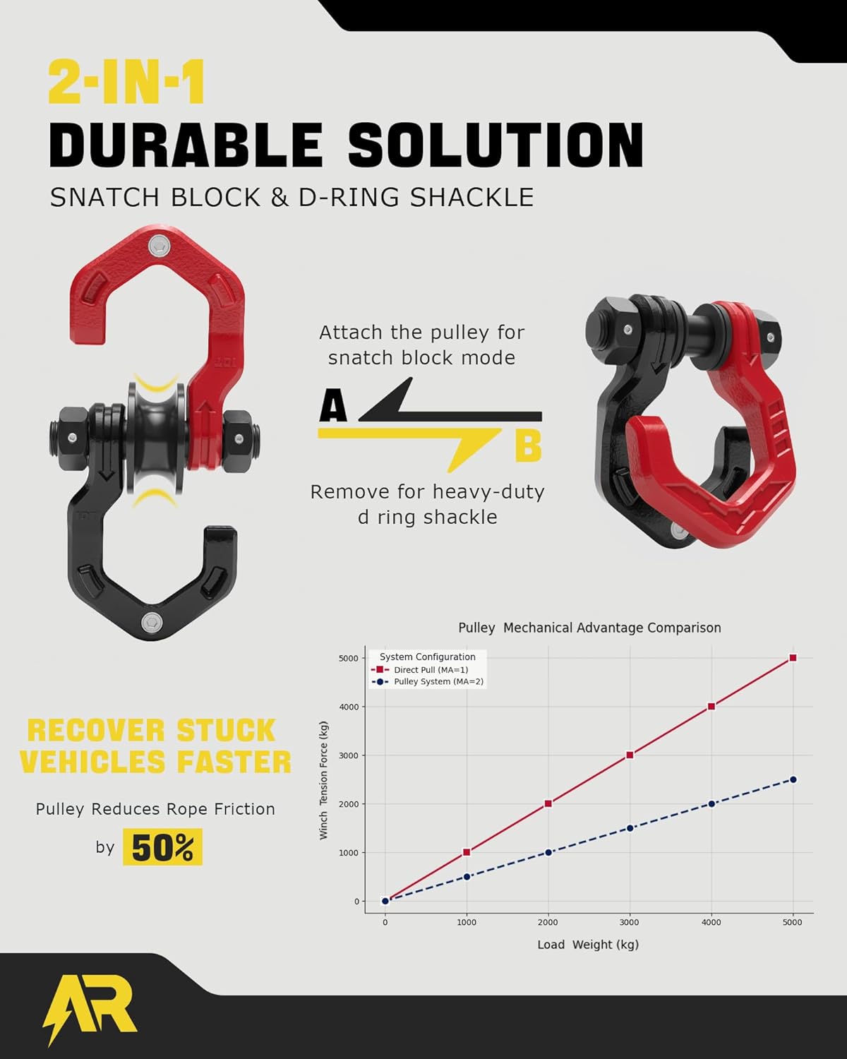 Snatch Block Separate Shackle, 3/4" D Ring Shackle with Pulley, 57320lbs Break Strength, Towing Winch Snatch Block for Off Road Vehicle Recovery, Red Black 1-Pack